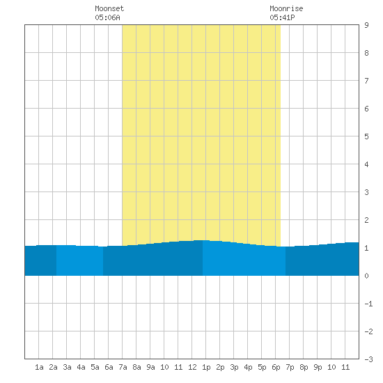 Jack Bay tide chart for Monday, October 18, 2021