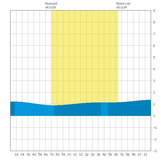 Jack Bay tide chart for Tuesday, October 19, 2021