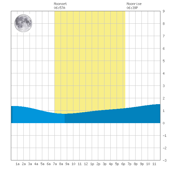 Jack Bay tide chart for Wednesday, October 20, 2021