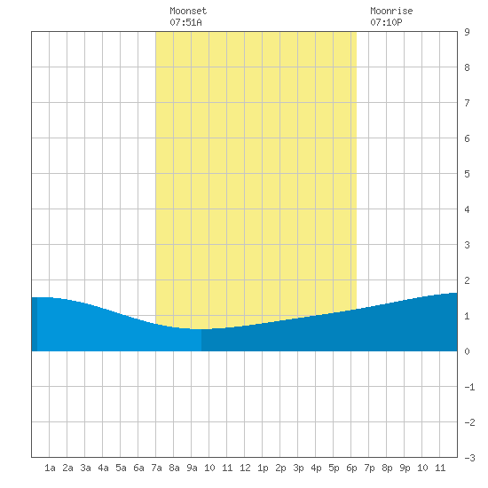 Jack Bay tide chart for Thursday, October 21, 2021