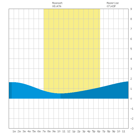 Jack Bay tide chart for Friday, October 22, 2021