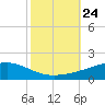 Jack Bay tide chart for Sunday, October 24, 2021