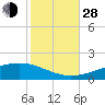 Jack Bay tide chart for Thursday, October 28, 2021