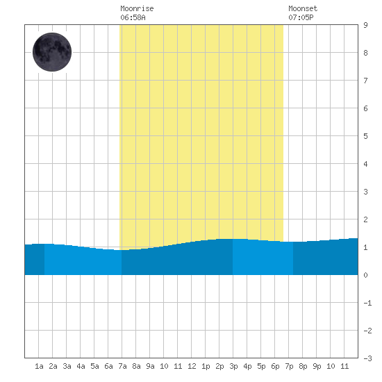 Jack Bay tide chart for Wednesday, October 6, 2021