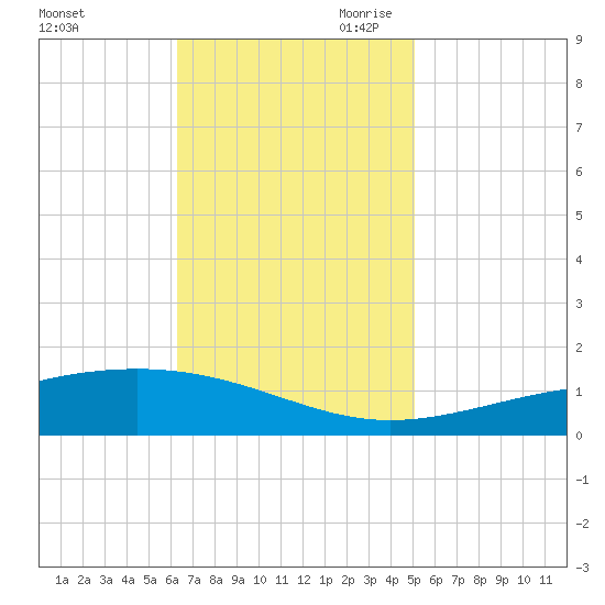 Jack Bay tide chart for Friday, November 12, 2021