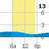 Jack Bay tide chart for Saturday, November 13, 2021
