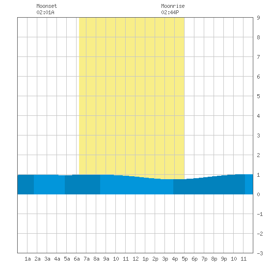 Jack Bay tide chart for Sunday, November 14, 2021