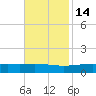 Jack Bay tide chart for Sunday, November 14, 2021