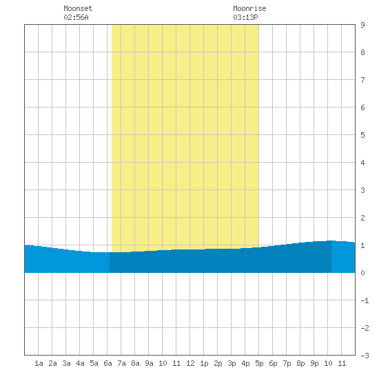 Jack Bay tide chart for Monday, November 15, 2021