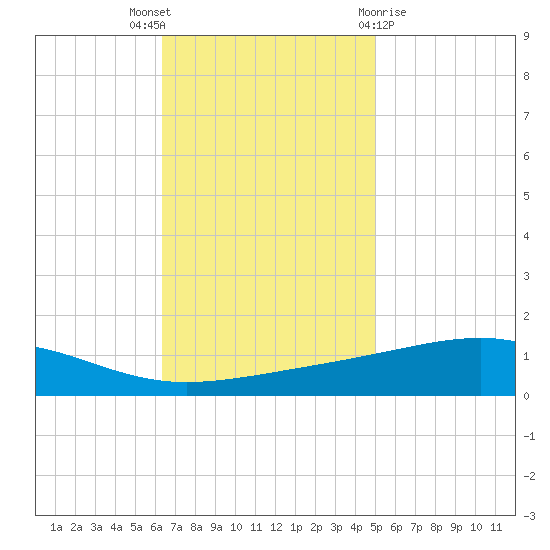 Jack Bay tide chart for Wednesday, November 17, 2021