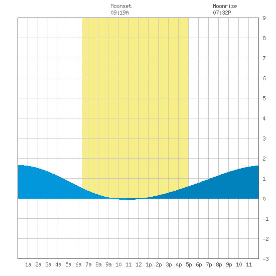 Jack Bay tide chart for Monday, November 22, 2021