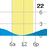 Jack Bay tide chart for Monday, November 22, 2021