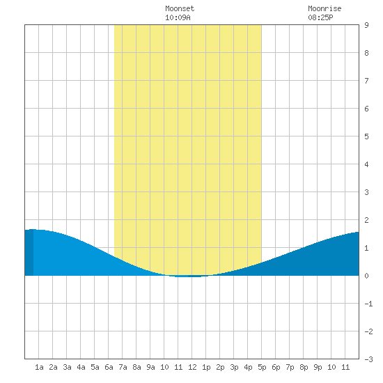 Jack Bay tide chart for Tuesday, November 23, 2021