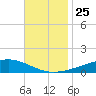 Jack Bay tide chart for Thursday, November 25, 2021