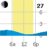 Jack Bay tide chart for Saturday, November 27, 2021
