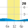Jack Bay tide chart for Sunday, November 28, 2021