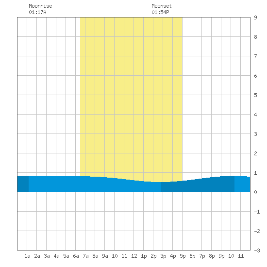 Jack Bay tide chart for Monday, November 29, 2021