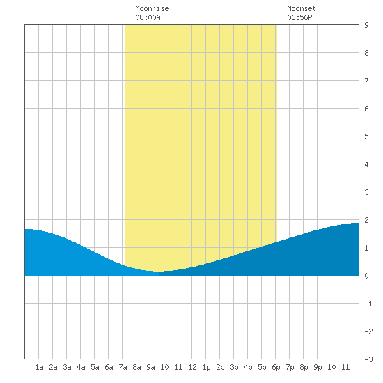 Jack Bay tide chart for Friday, November 5, 2021