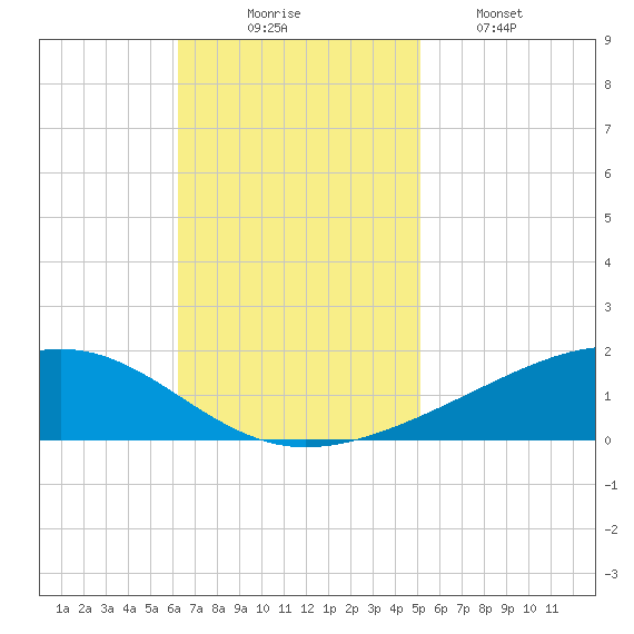 Jack Bay tide chart for Sunday, November 7, 2021