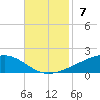 Jack Bay tide chart for Sunday, November 7, 2021