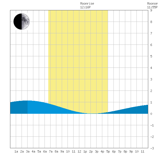 Jack Bay tide chart for Friday, December 10, 2021