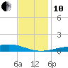Jack Bay tide chart for Friday, December 10, 2021