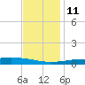 Jack Bay tide chart for Saturday, December 11, 2021