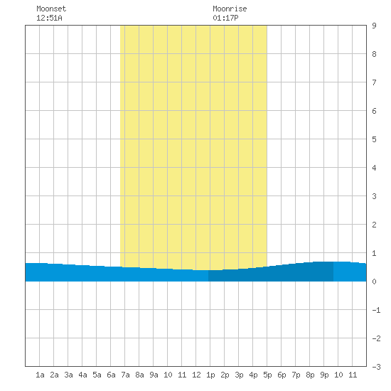 Jack Bay tide chart for Sunday, December 12, 2021