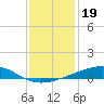 Jack Bay tide chart for Sunday, December 19, 2021