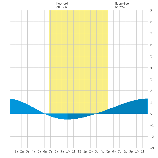 Jack Bay tide chart for Monday, December 20, 2021