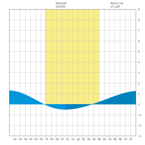 Jack Bay tide chart for Tuesday, December 21, 2021
