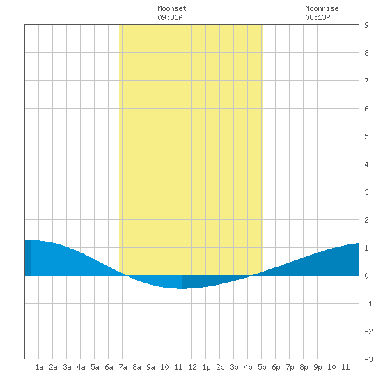 Jack Bay tide chart for Wednesday, December 22, 2021