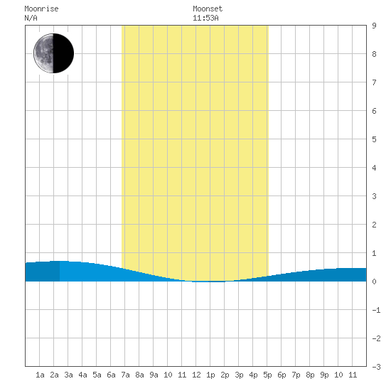 Jack Bay tide chart for Sunday, December 26, 2021