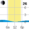 Jack Bay tide chart for Sunday, December 26, 2021