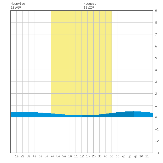 Jack Bay tide chart for Monday, December 27, 2021