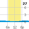 Jack Bay tide chart for Monday, December 27, 2021