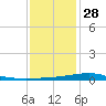 Jack Bay tide chart for Tuesday, December 28, 2021