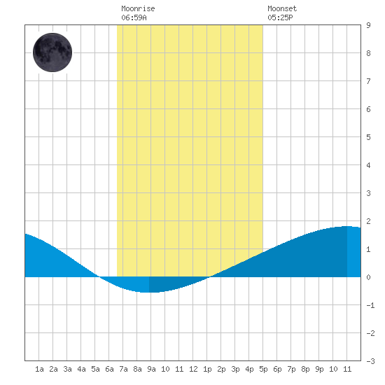 Jack Bay tide chart for Saturday, December 4, 2021