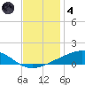 Jack Bay tide chart for Saturday, December 4, 2021