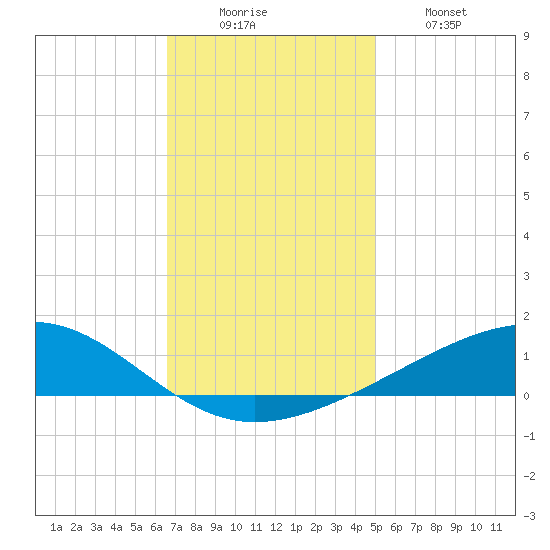 Jack Bay tide chart for Monday, December 6, 2021