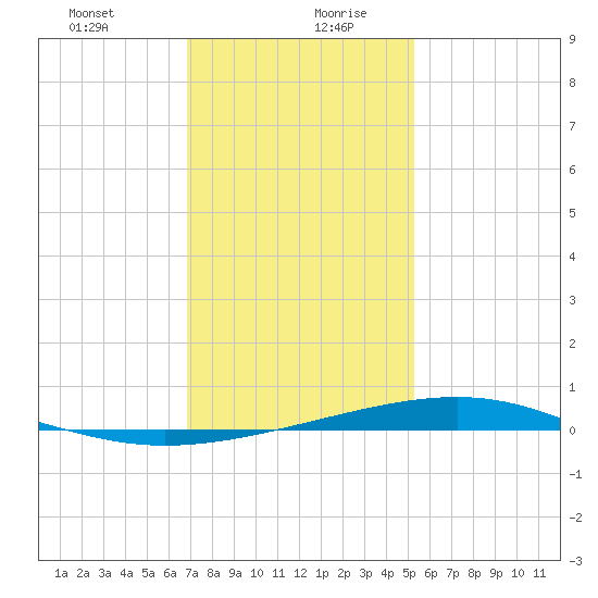 Jack Bay tide chart for Tuesday, January 11, 2022