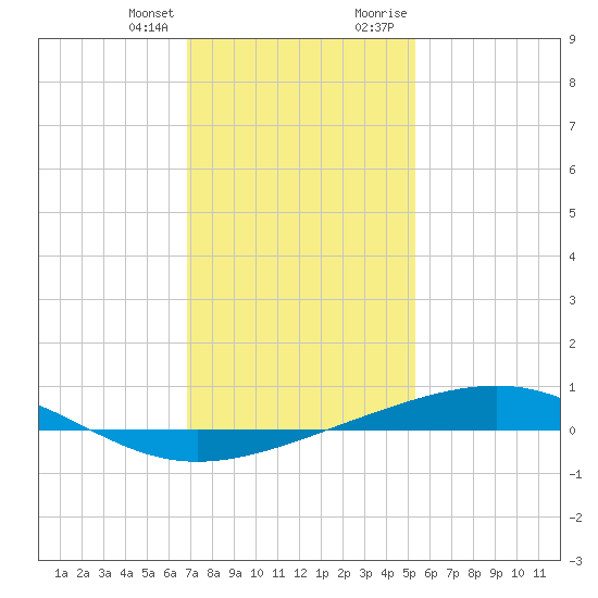 Jack Bay tide chart for Friday, January 14, 2022