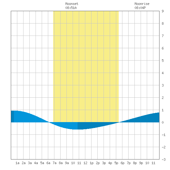 Jack Bay tide chart for Thursday, January 20, 2022