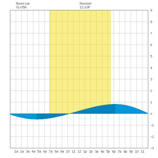 Jack Bay tide chart for Wednesday, January 26, 2022
