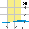 Jack Bay tide chart for Wednesday, January 26, 2022