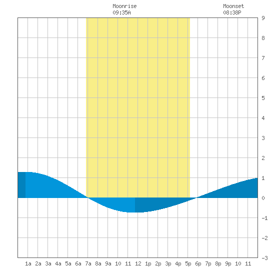Jack Bay tide chart for Wednesday, January 5, 2022