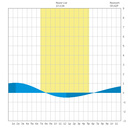 Jack Bay tide chart for Thursday, January 6, 2022
