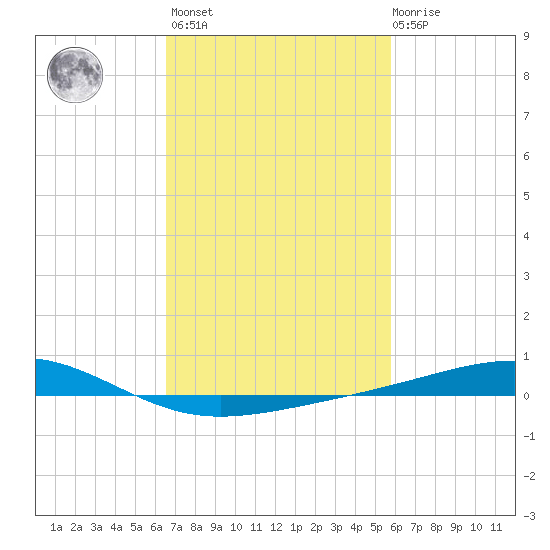 Jack Bay tide chart for Wednesday, February 16, 2022