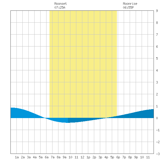 Jack Bay tide chart for Thursday, February 17, 2022
