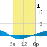 Jack Bay tide chart for Tuesday, February 1, 2022